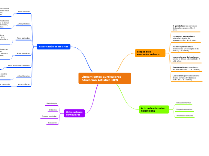 Lineamientos Curriculares Educación Artística MEN