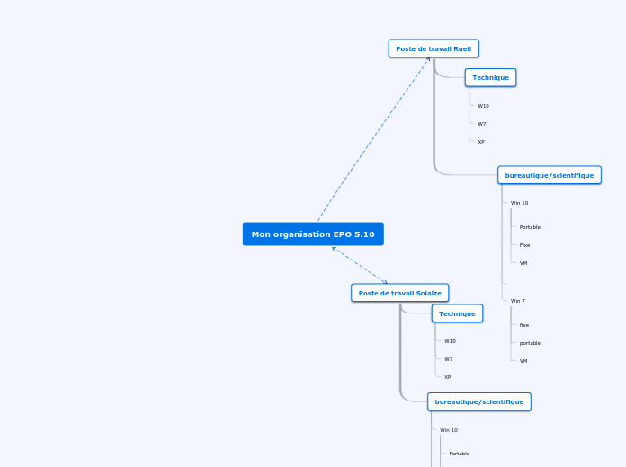 Organigramme en arbre