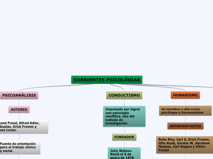 Corrientes Psicológicas