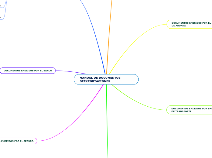 MANUAL DE DOCUMENTOS DEEXPORTACIONES