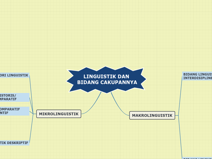 LINGUISTIK DAN BIDANG CAKUPANNYA