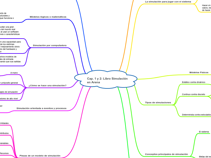 Cap. 1 y 2: Libro Simulación
en Arena