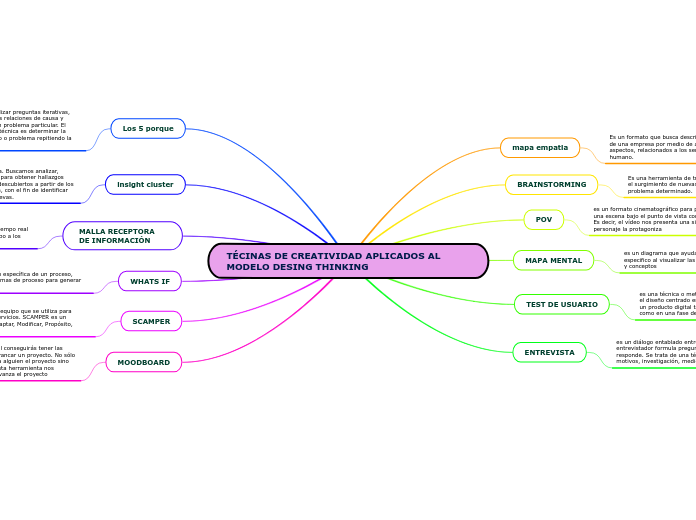 TÉCINAS DE CREATIVIDAD APLICADOS AL MODELO DESING THINKING