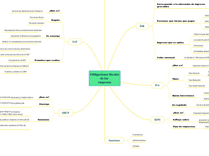 Obligaciones fiscales
de las 
empresas