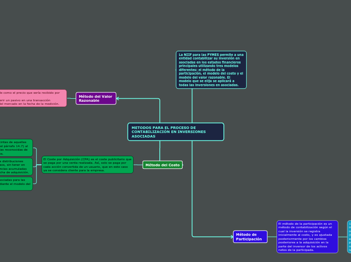 METODOS PARA EL PROCESO DE CONTABILIZACIÓN EN INVERSIONES ASOCIADAS