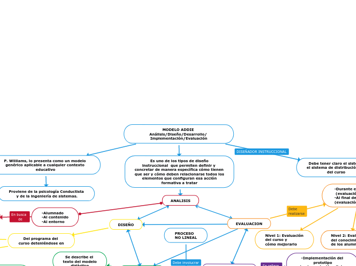 MODELO ADDIE Análisis/Diseño/Desarrollo/ Implementación/Evaluación