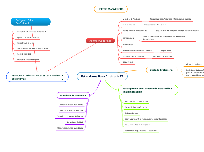 Estandares Para Auditoria IT