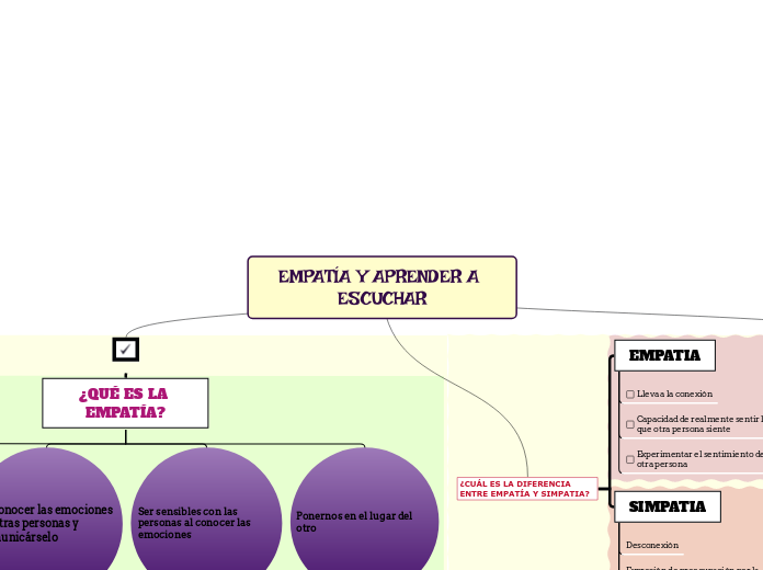 EMPATÍA Y APRENDER A ESCUCHAR