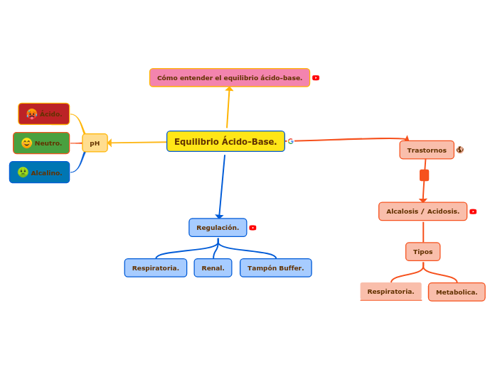Equilibrio Ácido-Base.
