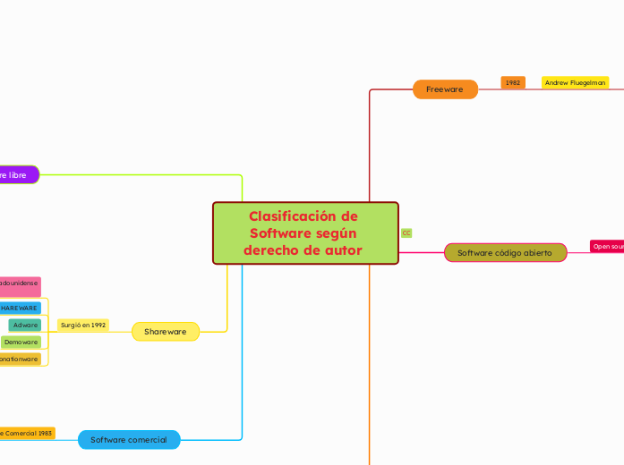 Clasificación de Software según derecho de autor 