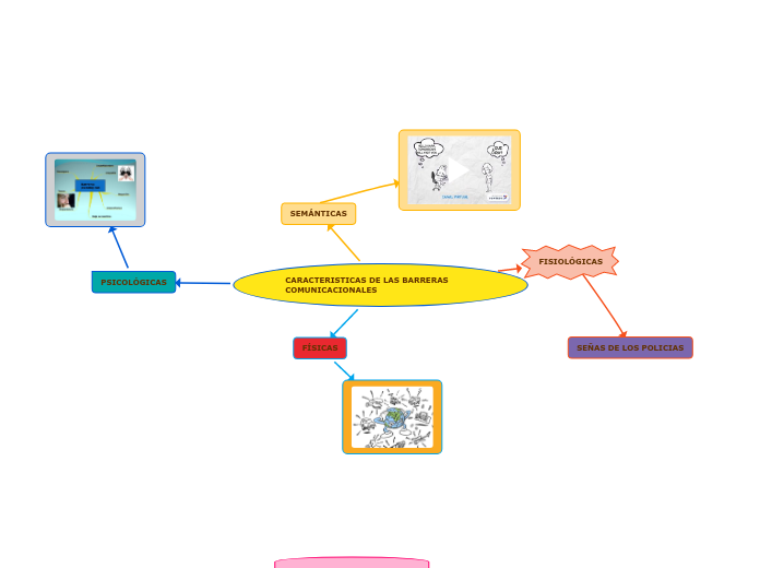 CARACTERISTICAS DE LAS BARRERAS COMUNICACIONALES