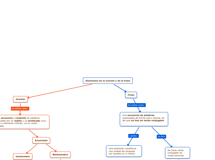 Elementos de la oración y de la frase