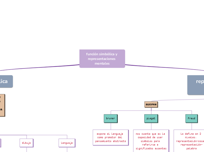 función simbólica y representaciones mentales