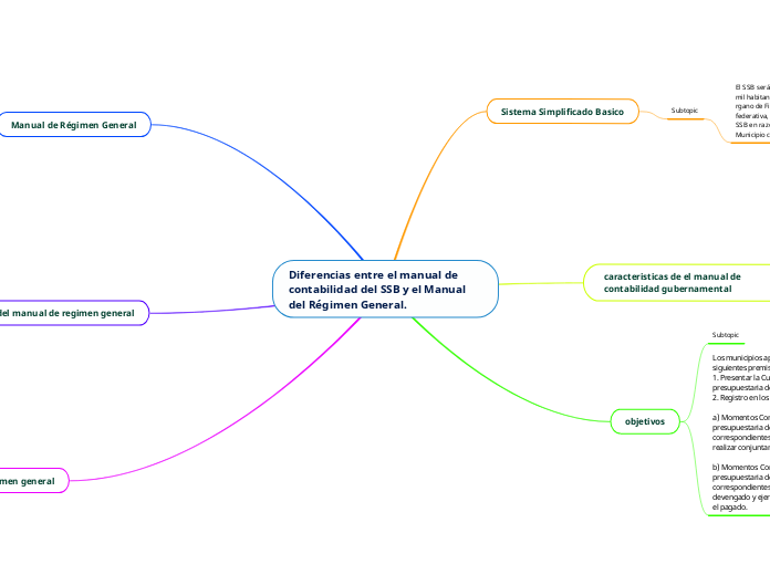 Diferencias entre el manual de contabilidad del SSB y el Manual del Régimen General.