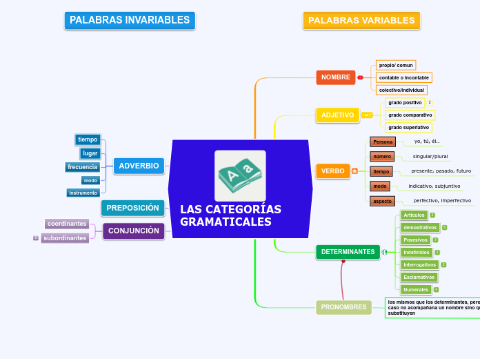 LAS CATEGORÍAS GRAMATICALES2