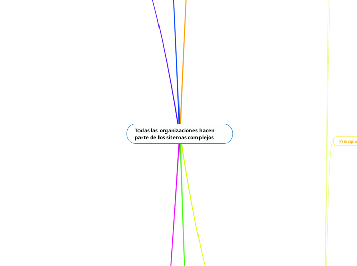Todas las organizaciones hacen parte de los sitemas complejos