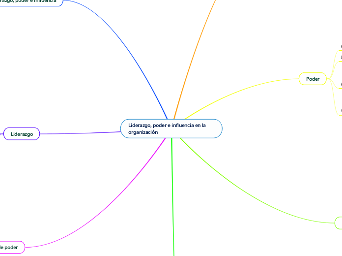 Liderazgo, poder e influencia en la organización