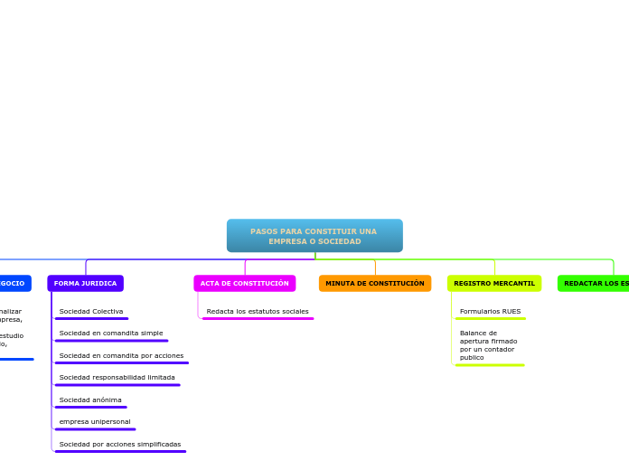 Organigrama arbol