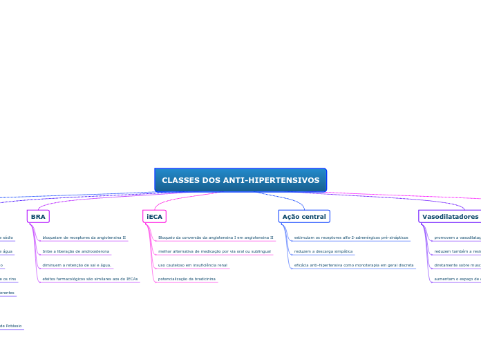 CLASSES DOS ANTI-HIPERTENSIVOS