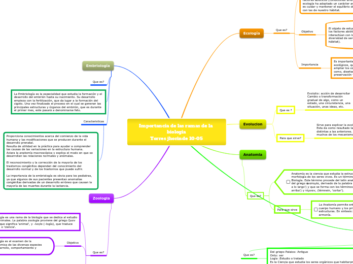 Importancia de las ramas de la biologia
Torres jhorinde 10-05
