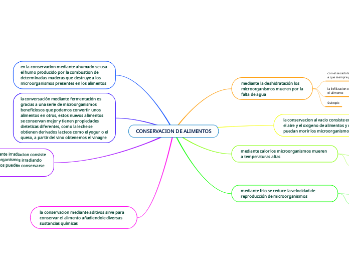 CONSERVACION DE ALIMENTOS