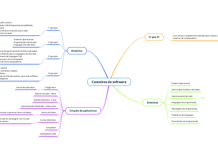 Conceitos de software