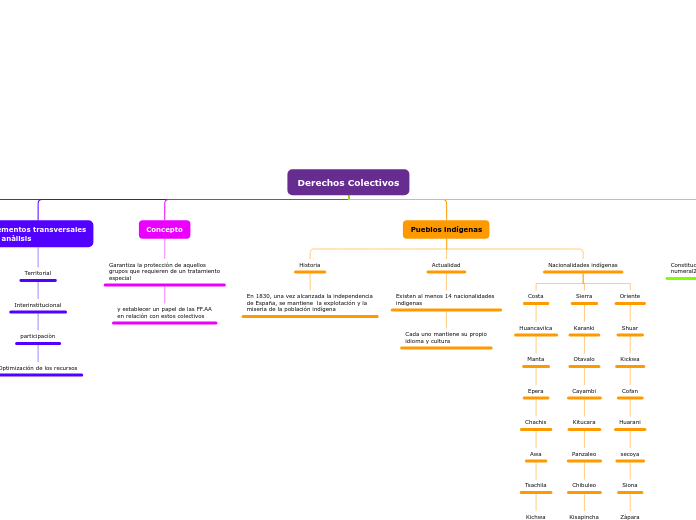 Derechos Colectivos