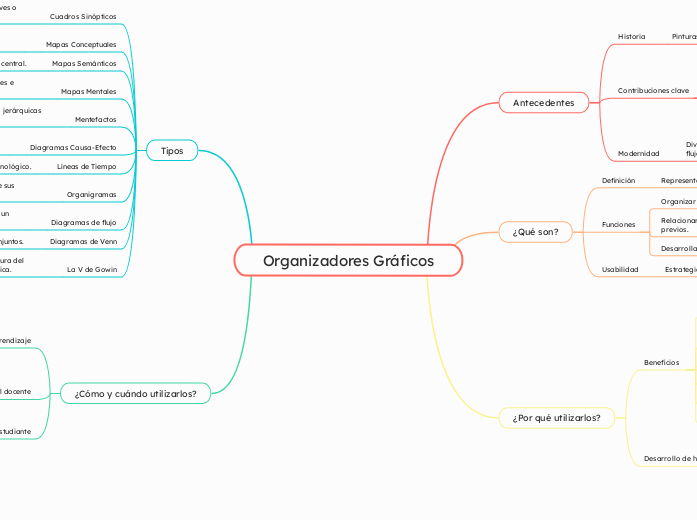 Organizadores Gráficos