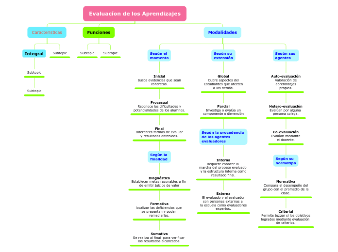 Evaluacíon de los Aprendizajes