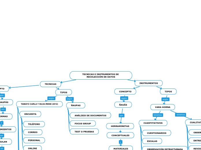 TECNICAS E INSTRUMENTOS DE RECOLECCIÓN DE DATOS