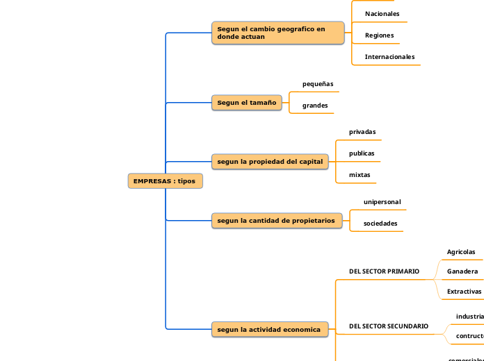 EMPRESAS : tipos 