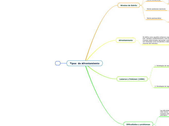 Tipos  de Afrontamiento