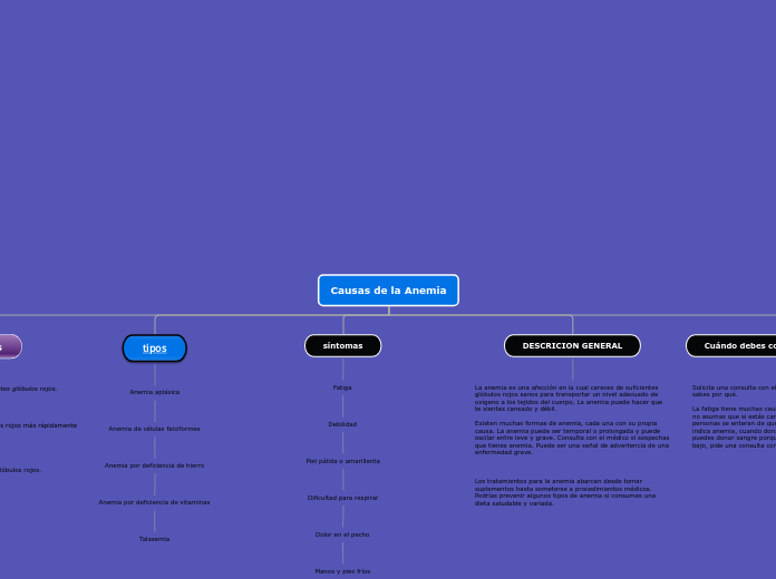 Causas de la Anemia