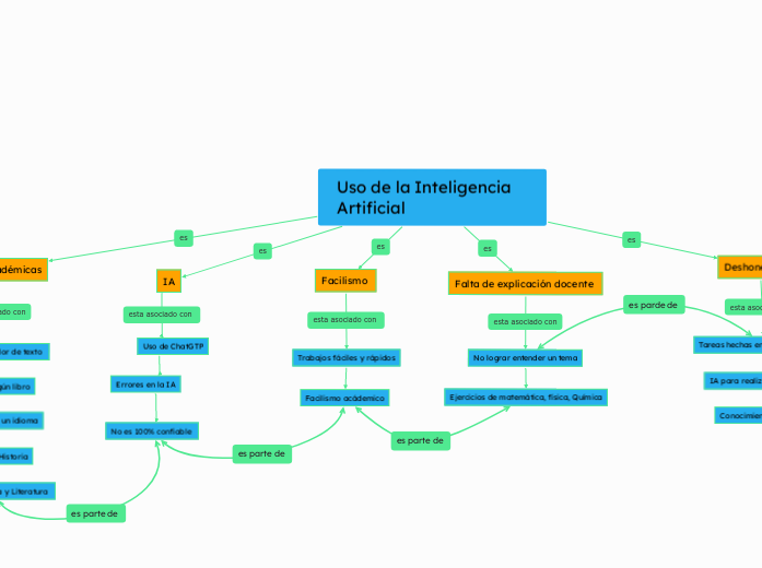 Uso de la Inteligencia Artificial 