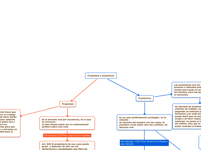 Propiedad y posesiones