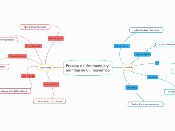 Proceso de desmontaje y montaje de un neumático 