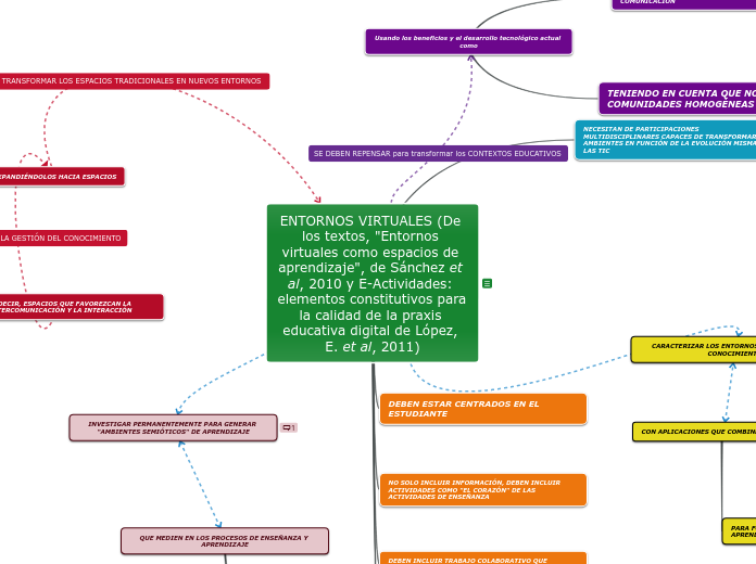 ENTORNOS VIRTUALES (De los textos, "Entornos virtuales como espacios de aprendizaje", de Sánchez et al, 2010 y E-Actividades: elementos constitutivos para la calidad de la praxis educativa digital de López, E. et al, 2011)