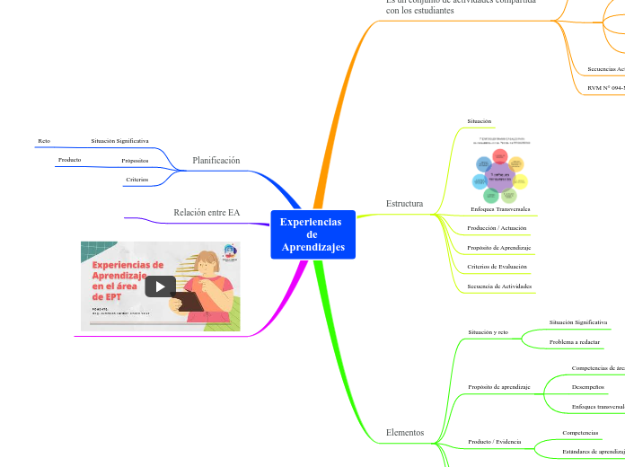 Experiencias   de Aprendizajes