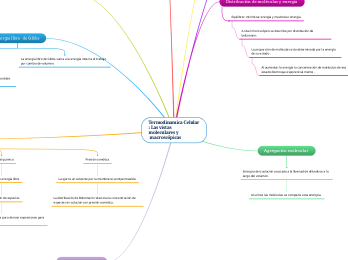Termodinamica Celular
: Las vistas
moleculares y
 macroscópicas