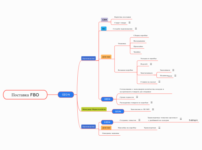 Поставка FBO