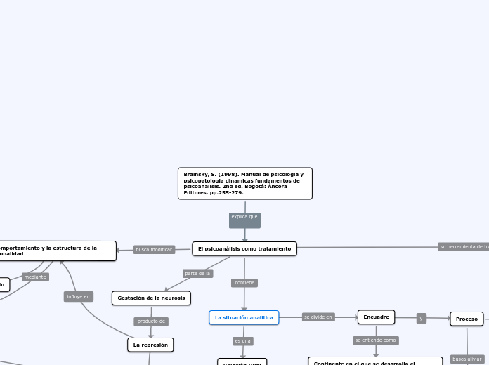 Brainsky, S. (1998). Manual de psicologia y psicopatologia dinamicas fundamentos de psicoanalisis. 2nd ed. Bogotá: Áncora Editores, pp.255-279.
