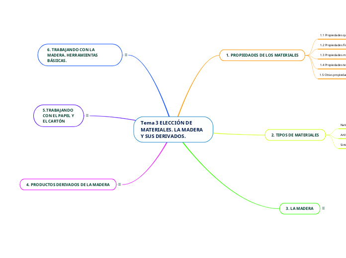 Tema 3 ELECCIÓN DE MATERIALES. LA MADERA Y SUS DERIVADOS.