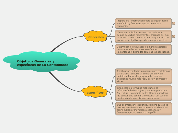 Objetivos Generales y específicos de La Contabilidad