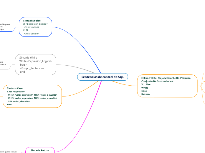 Sentencias de control de SQL