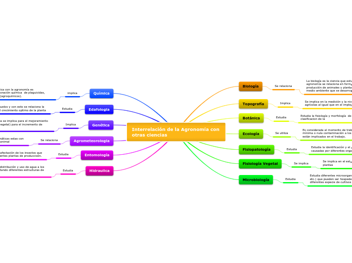 Interrelación de la Agronomía con otras ciencias