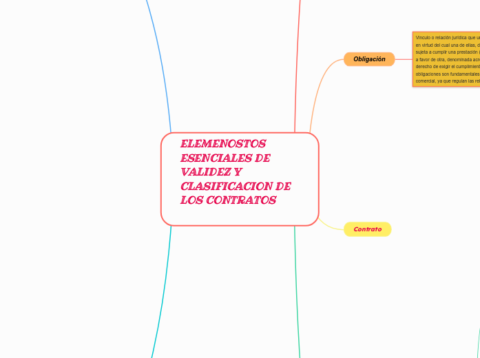 ELEMENOSTOS ESENCIALES DE VALIDEZ Y CLASIFICACION DE LOS CONTRATOS 