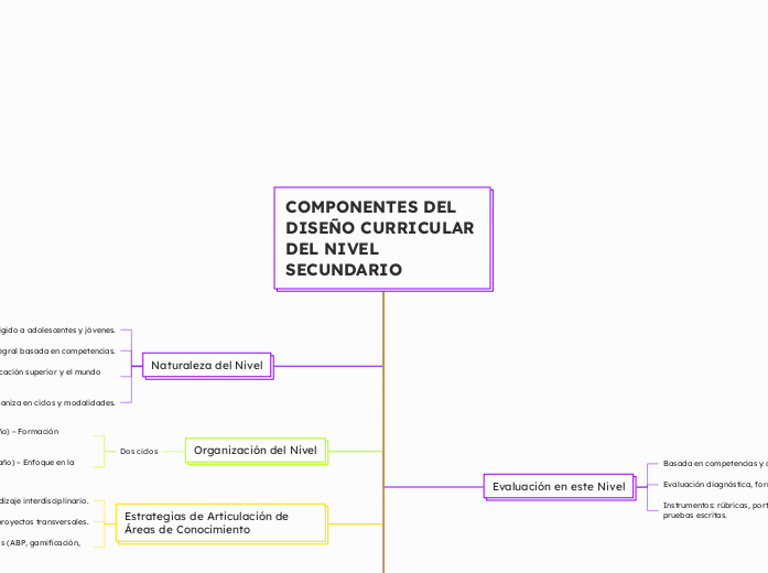 COMPONENTES DEL DISEÑO CURRICULAR DEL NIVEL SECUNDARIO