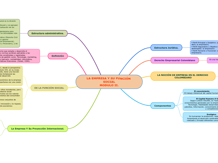 LA EMPRESA Y SU FUNCIÓN SOCIAL
MODULO II.