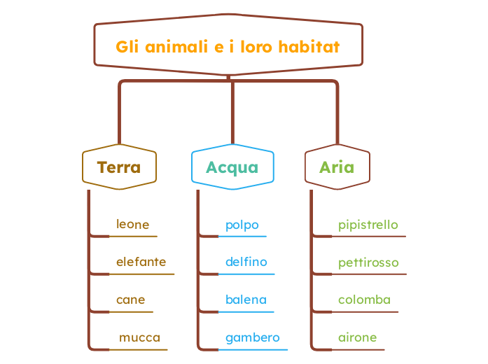 Gli animali e i loro habitat