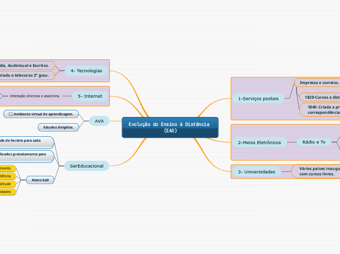 Evolução do Ensino à Distância (EAD)